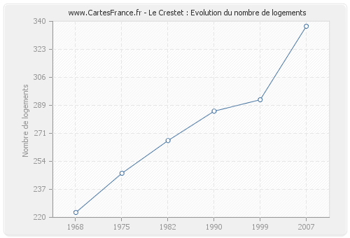 Le Crestet : Evolution du nombre de logements